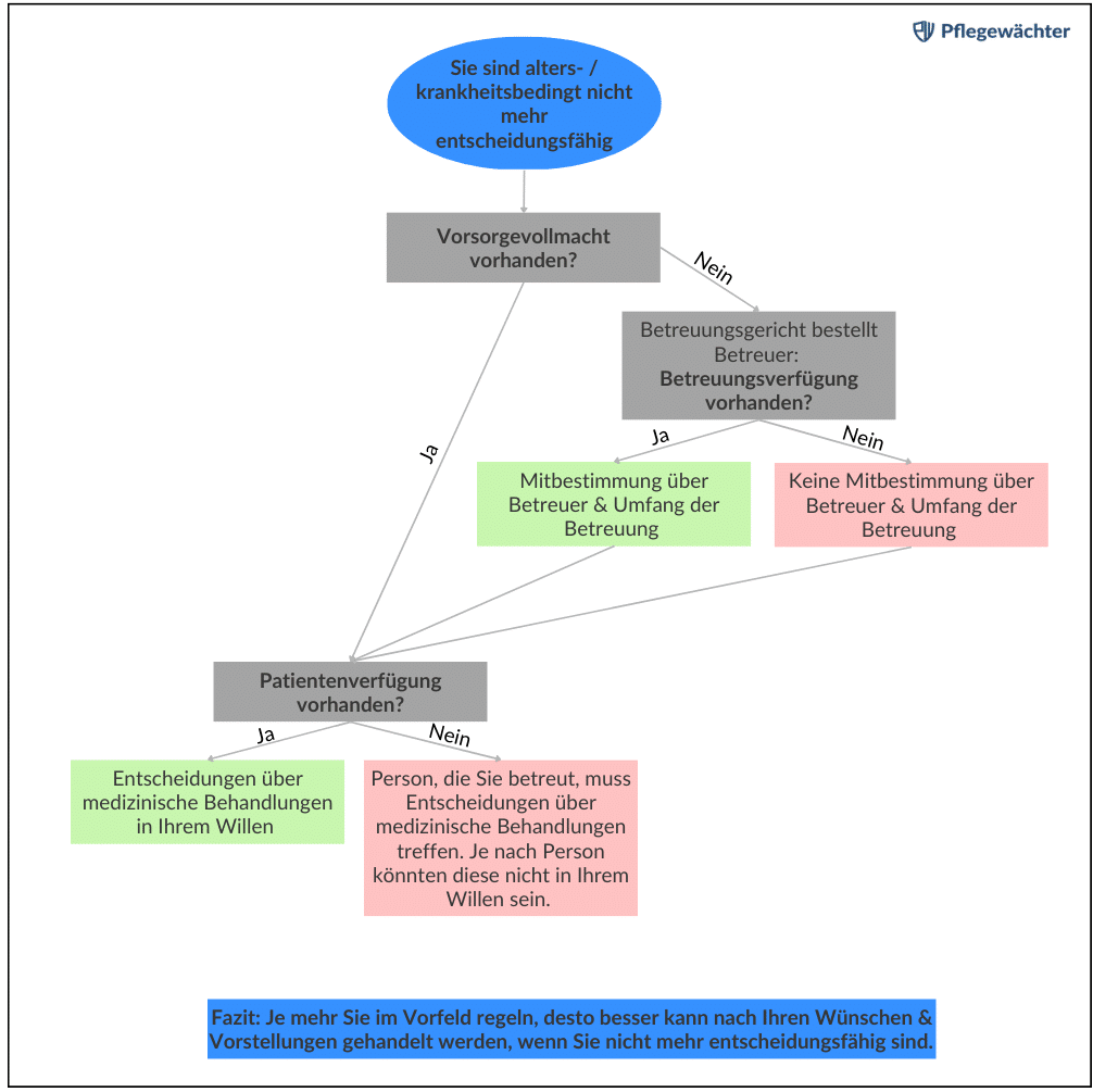 Schaubild Vorsorgedokumente: Was Vorsorgevollmacht, Betreuungsverfügung und Patientenverfügung bewirken