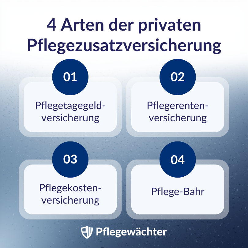 Infografik zeigt vier Arten der privaten Pflegezusatzversicherung: Pflegetagegeld (fester Betrag je Pflegegrad), Pflegerente (lebenslange Rente), Pflegekostenversicherung (Erstattung nach Nachweis) und Pflege-Bahr (staatlich gefördertes Pflegetagegeld).