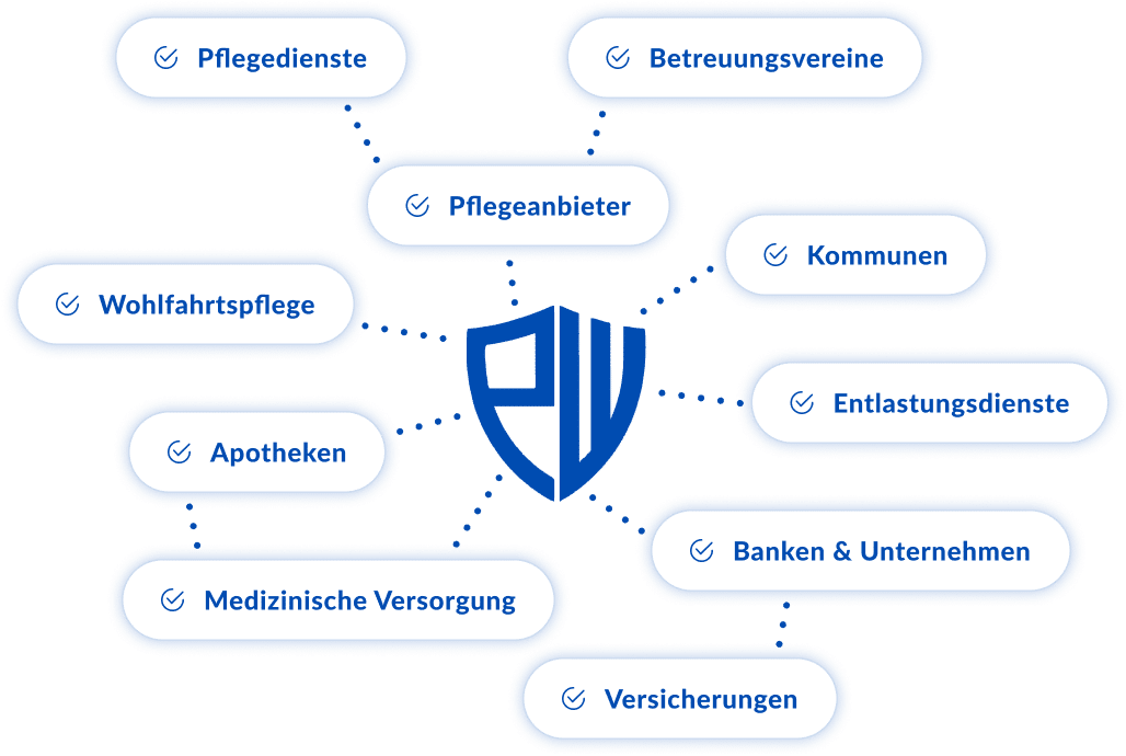 Pflegewächter Partnerschaft